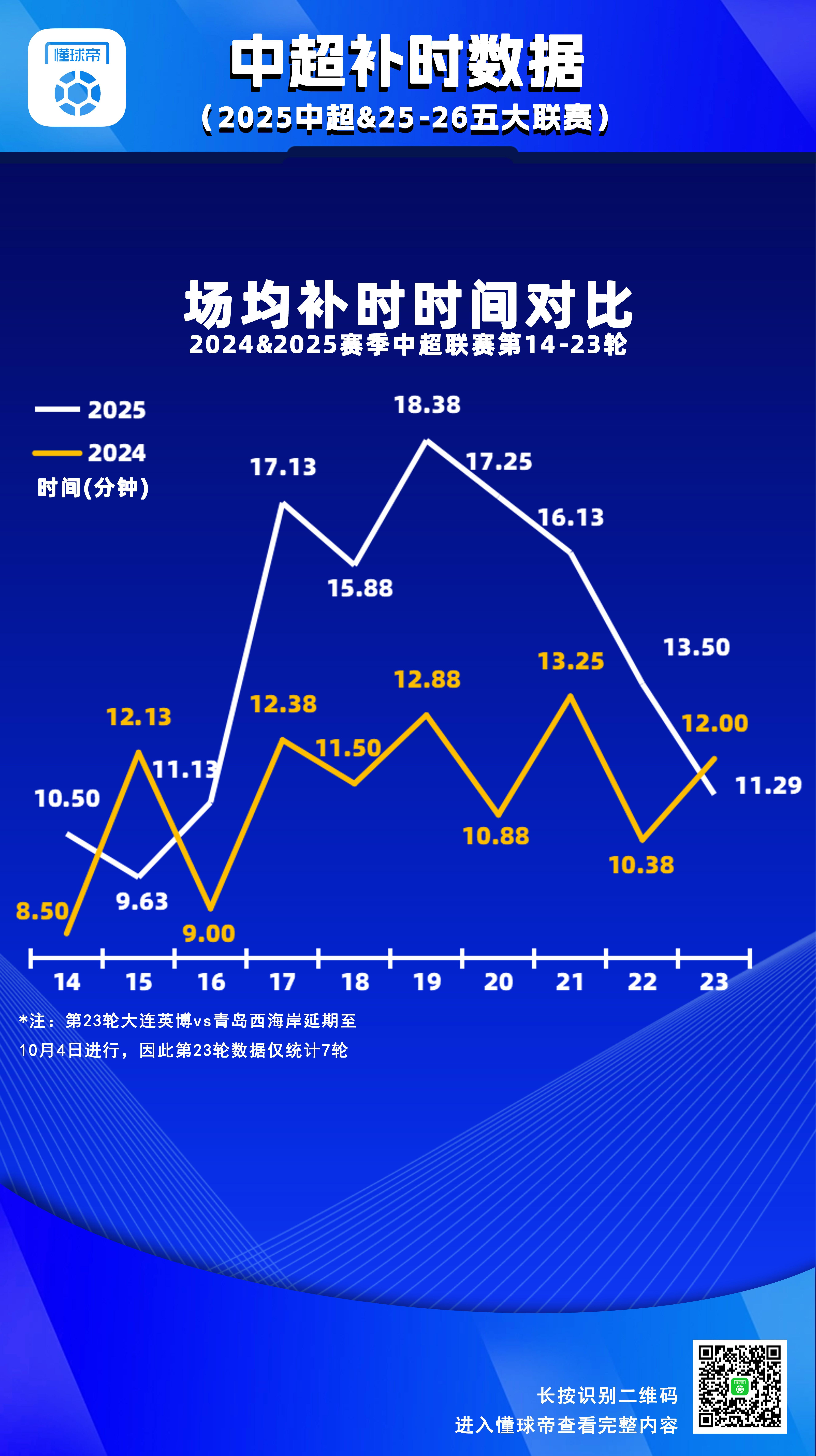 海洋之神590线路检测中心-场均超15分钟，中超第17-21轮补时时间较上赛季同期大幅增加