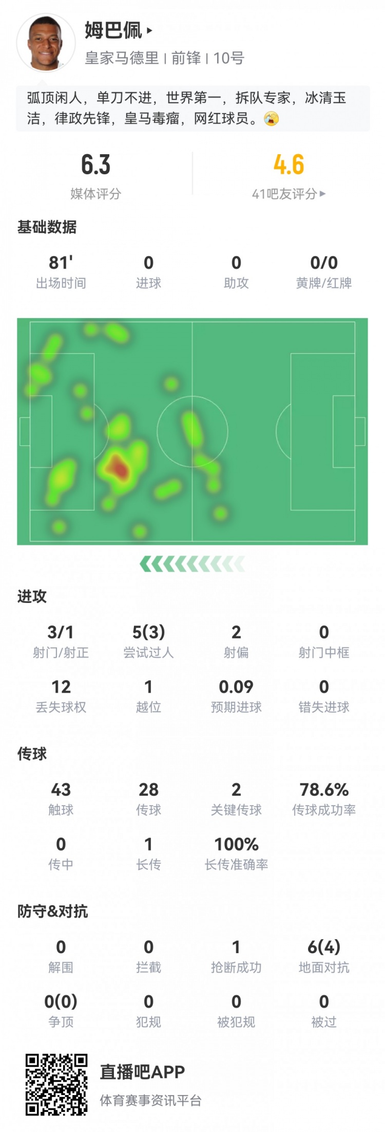 姆巴佩数据：3射1正进球被吹+伤退，3过人2关键传球，评分仅6.3
